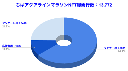 ちばアクアラインマラソンNFT総発行数
