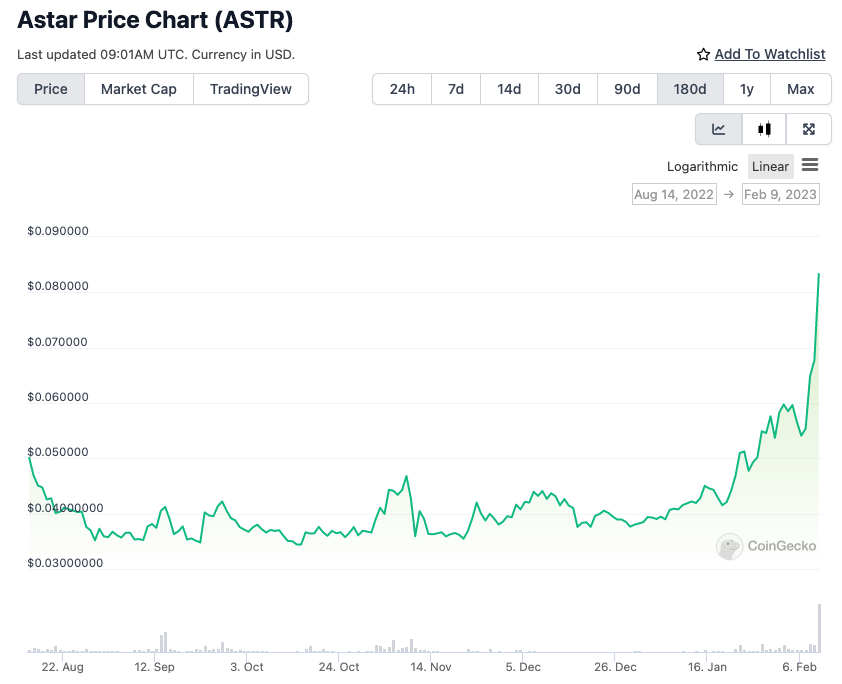 CoinGecko Astar/JPY価格チャート