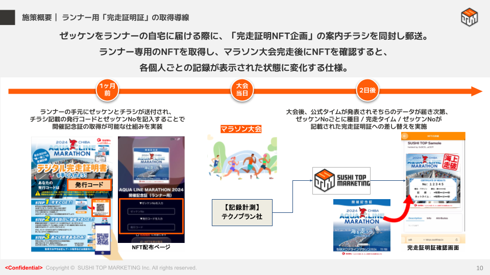 事例共有会Vol.8. 10P ランナー用完走証明NFT