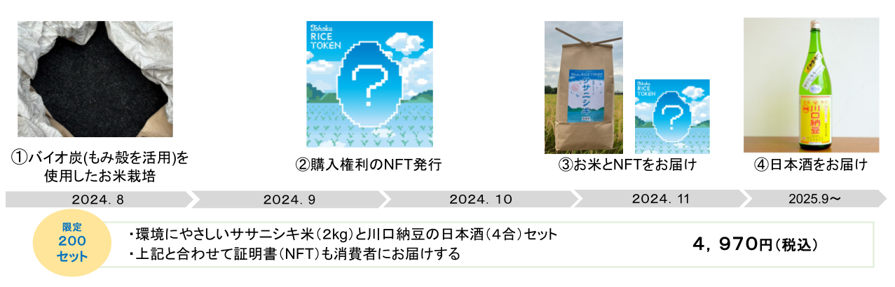 「Tohoku RICE TOKEN」全体の流れ