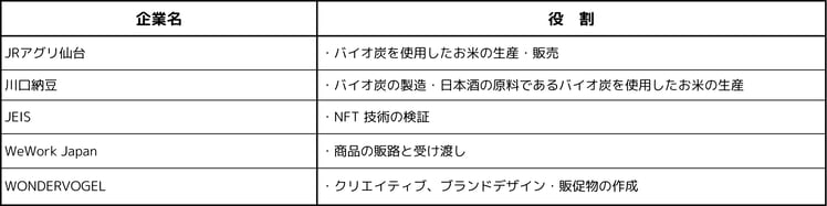 「Tohoku RICE TOKEN」の各社の役割