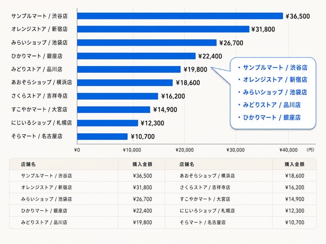 店舗別データのイメージ