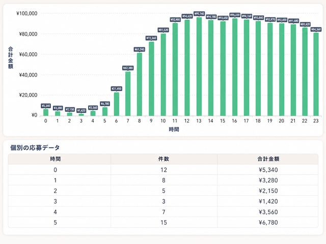 時間帯別データのイメージ