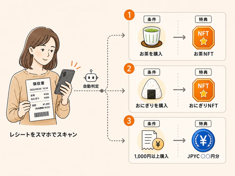 最大3パターンの特典を出し分けるイメージ