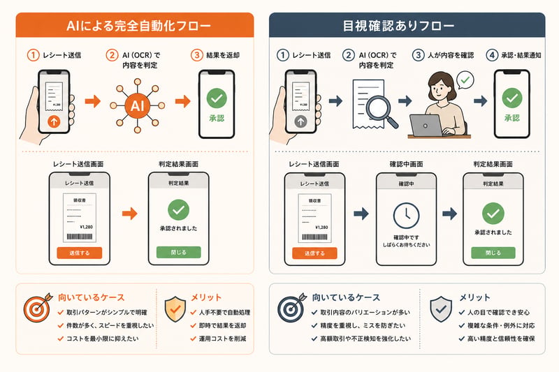 2つの判定方式を選べるイメージ