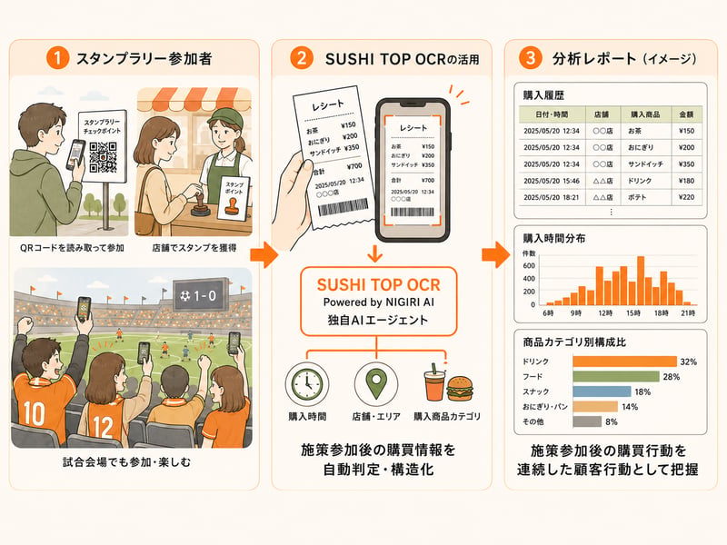 施策への参加と購買行動をひとつなぎに捉えるイメージ
