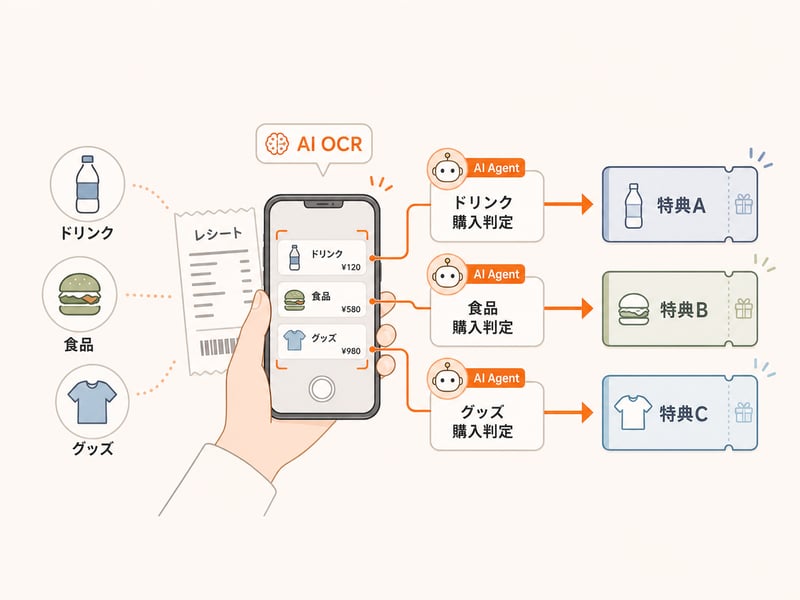 レシート撮影から購買判定・特典提供までを支援するSUSHI TOP OCRのイメージ