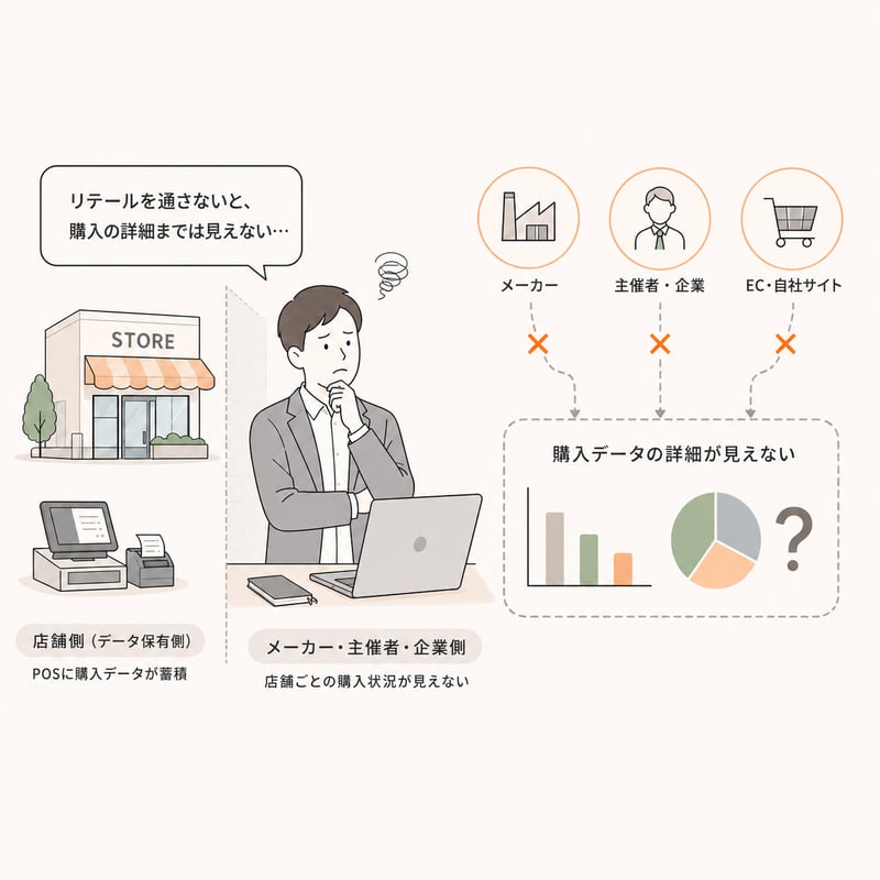 詳細な購買データがリテールに閉じていて取得できない課題のイメージ