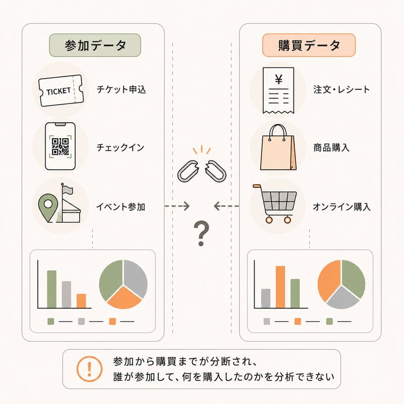 施策を跨ぐと参加から購買までのつながりが分析できない課題のイメージ