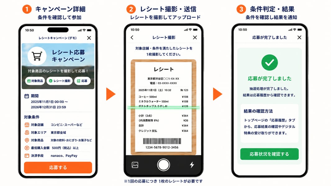 レシート撮影から購入判定・特典提供までのユーザー体験の流れ