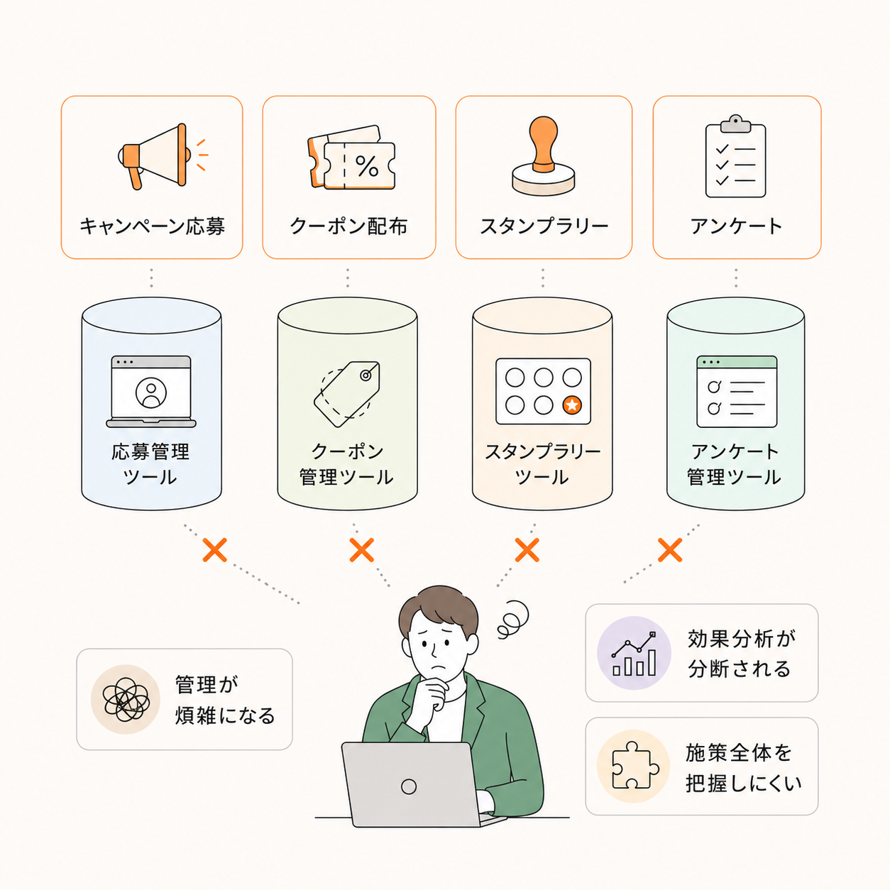 Illustration of complex operations caused by separate tools for each initiative