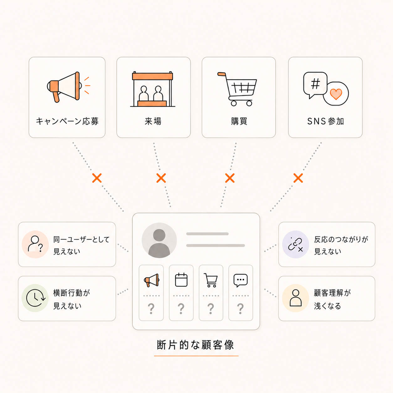 Illustration of touchpoint data not being connected by customer