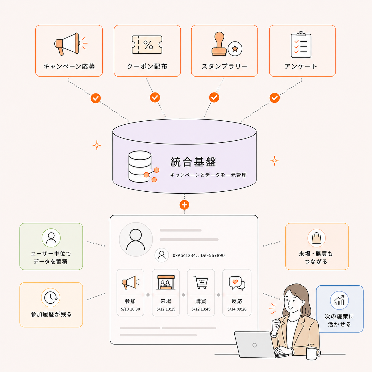 Illustration of integrating campaign execution and data accumulation