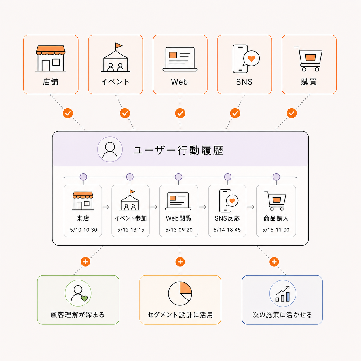 Illustration of visualizing behavior history by customer
