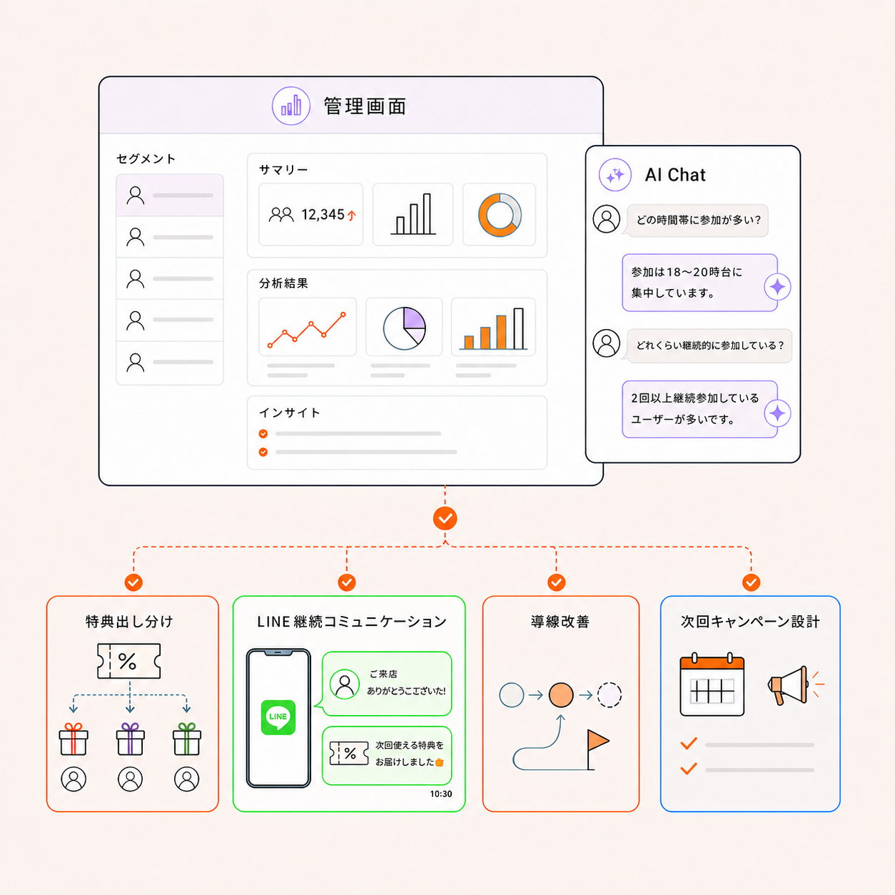 Illustration of applying behavior history to next initiatives