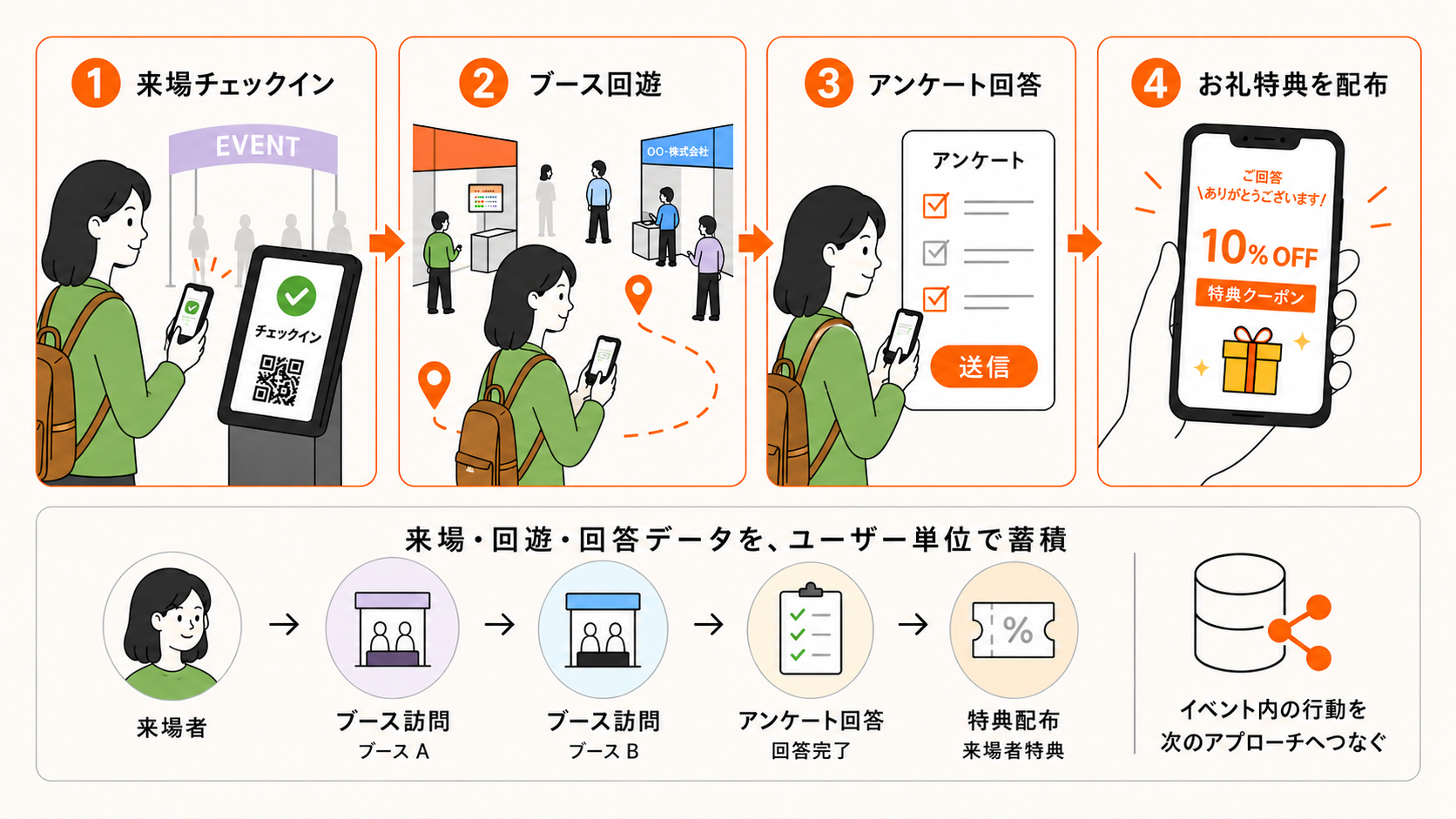 Event and exhibition use case example: check-in, booth circulation, survey response, and thank-you reward