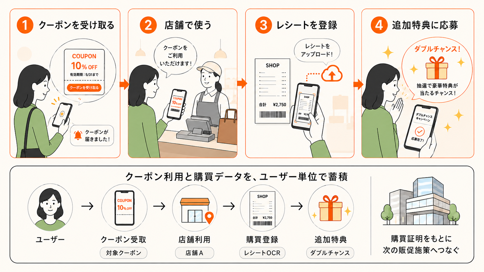 Retail facility and store use case example