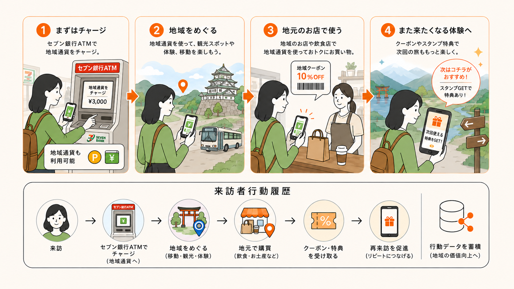 Tourism and regional circulation use case example