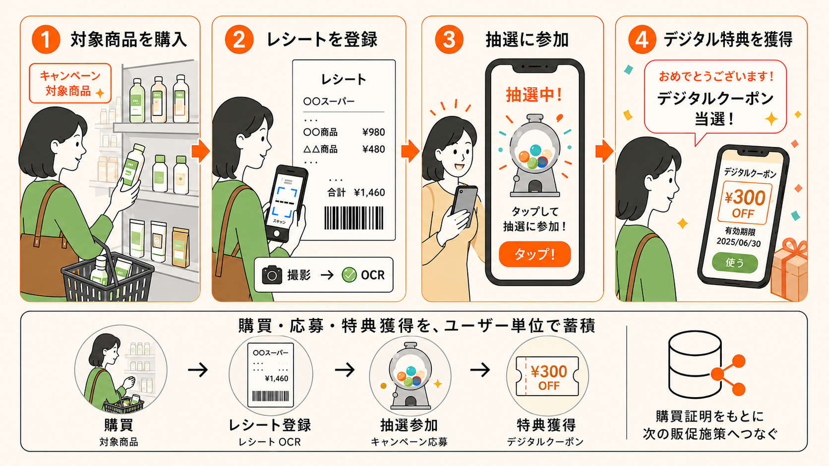 Manufacturer promotion use case example