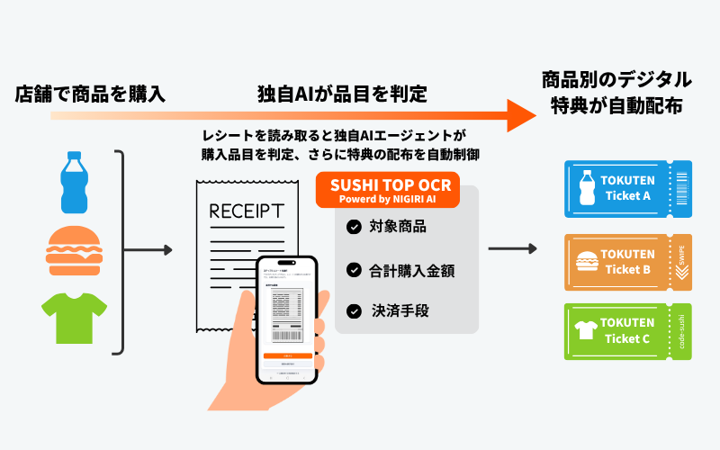 SUSHI TOP OCR（特許出願中）