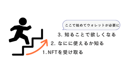 最初にウォレットは必要ない