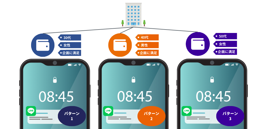 回答条件に応じたNFTの追加配布・再アプローチが可能