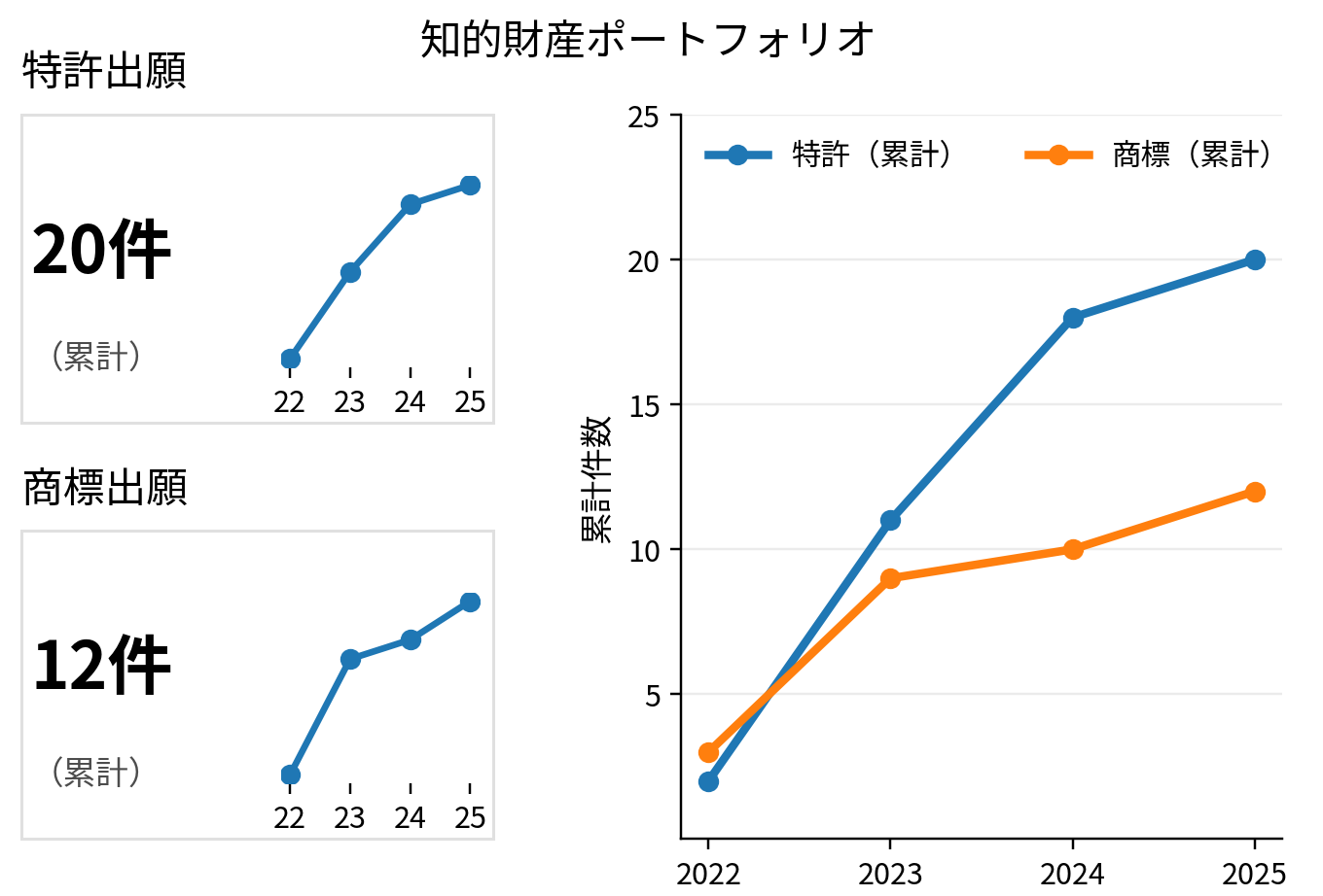 知財ポートフォリオ累積KPI推移グラフ