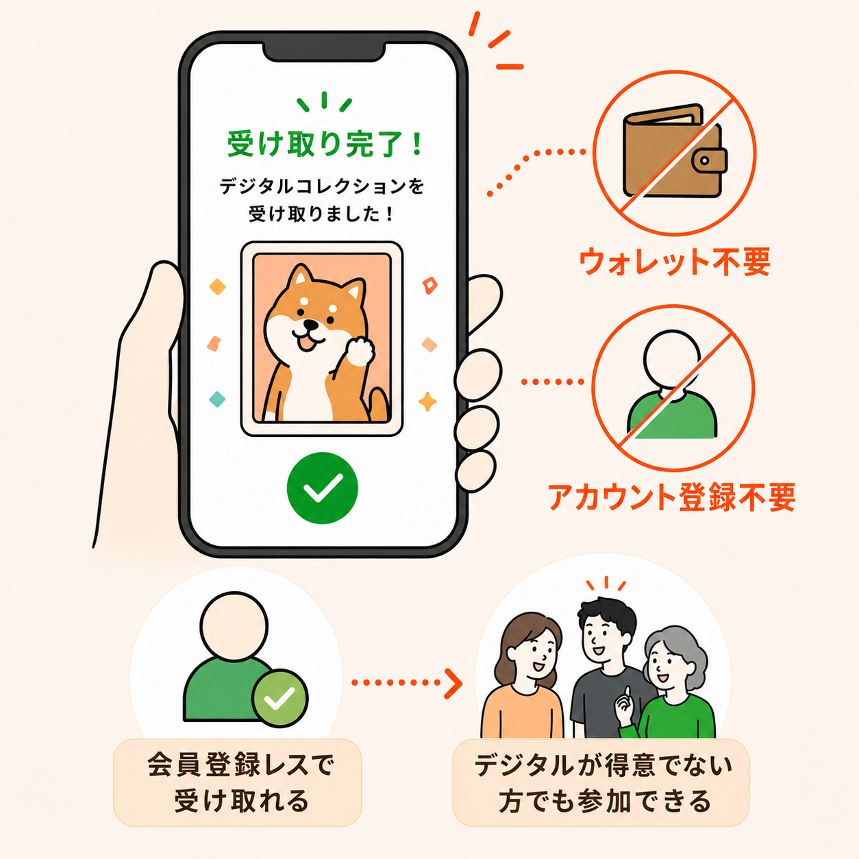 特許技術 特許取得済みの独自方式で、<br class='only-pc'>誰でもかんたんに受け取れる