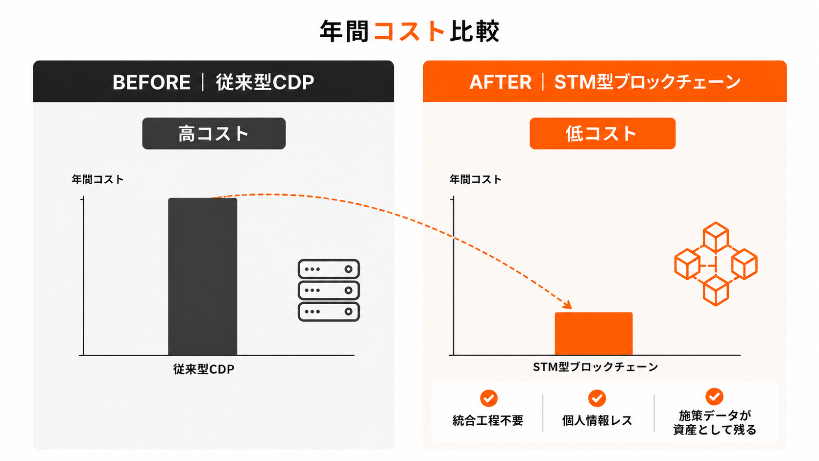 CDP不要オムニチャネルコスト比較グラフ